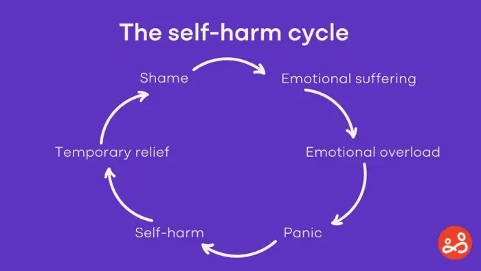 Signs of self-harm