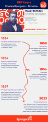 A timeline of Charles Spurgeon's history to celebrate his 189th birthday